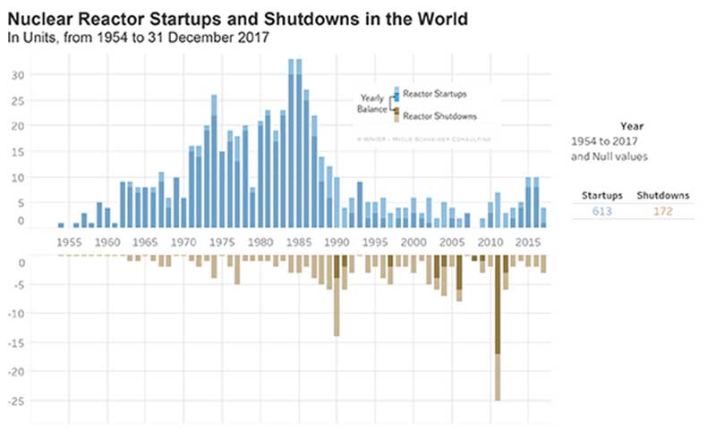 Global Nuclear Power in 2017 : Bankruptcies, Shutdowns, Abandoned Constructions Show A Deepening Crisis